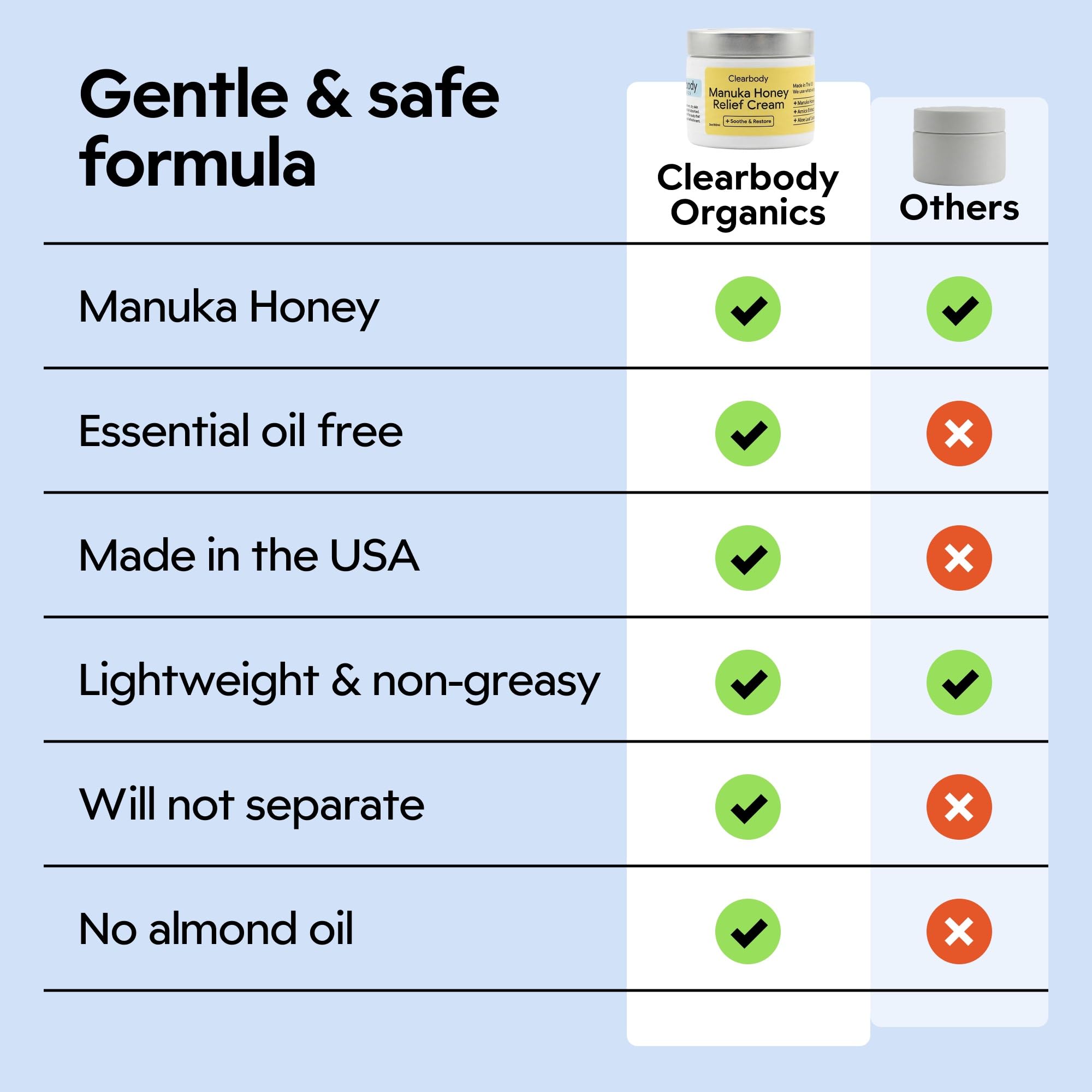 Non-greasy finish after applying Clearbody Organics Manuka Honey Cream