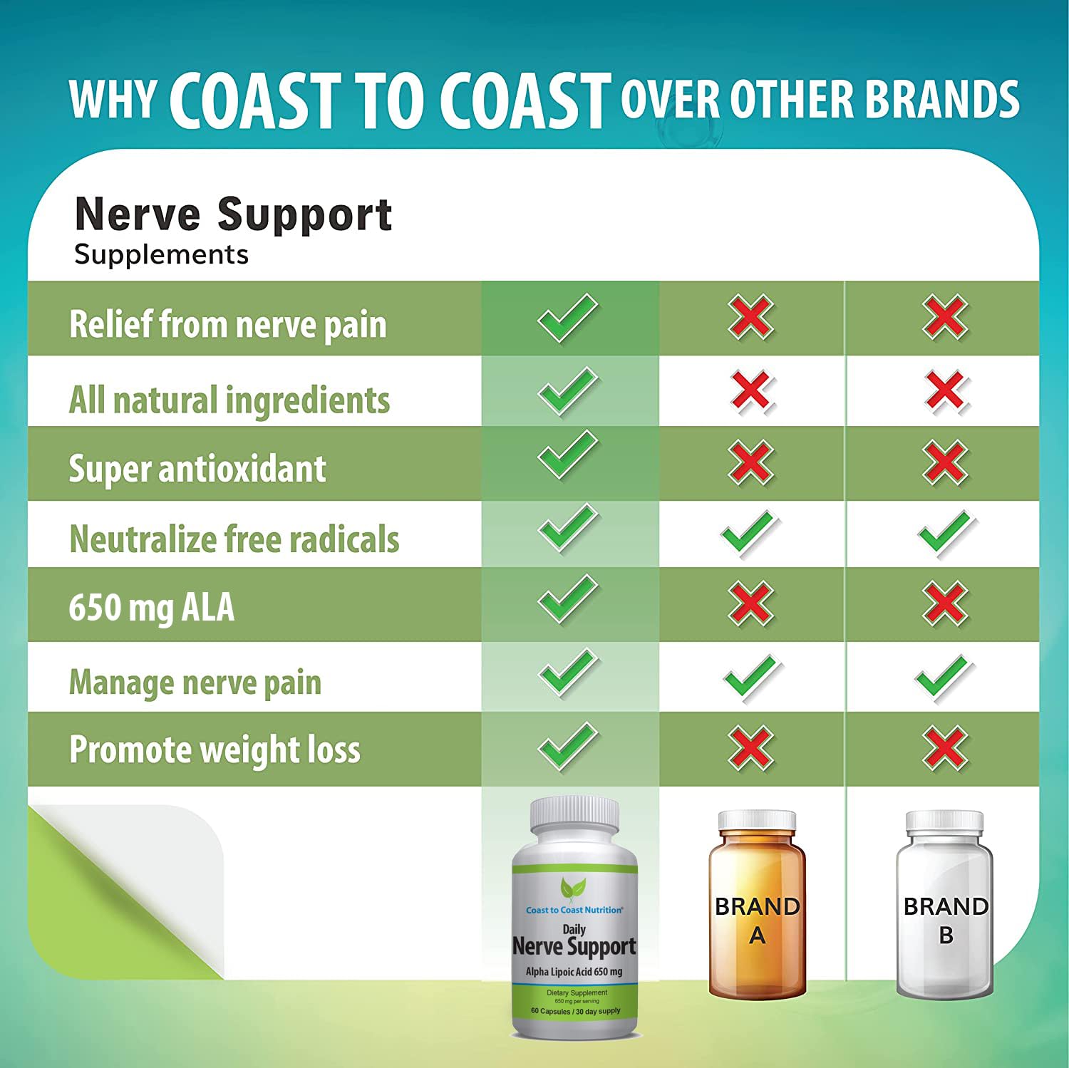 Coast to Coast Nutrition Nerve Support packaging on a clean surface
