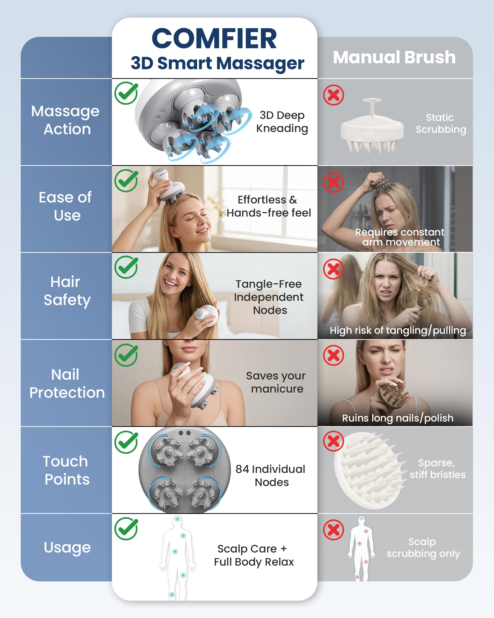 COMFIER cordless hair massager with rechargeable base lets you massage anywhere without cords.