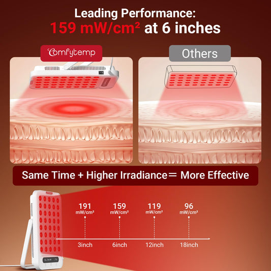 Comfytemp panel using near infrared 850nm light for deeper reach to joints.