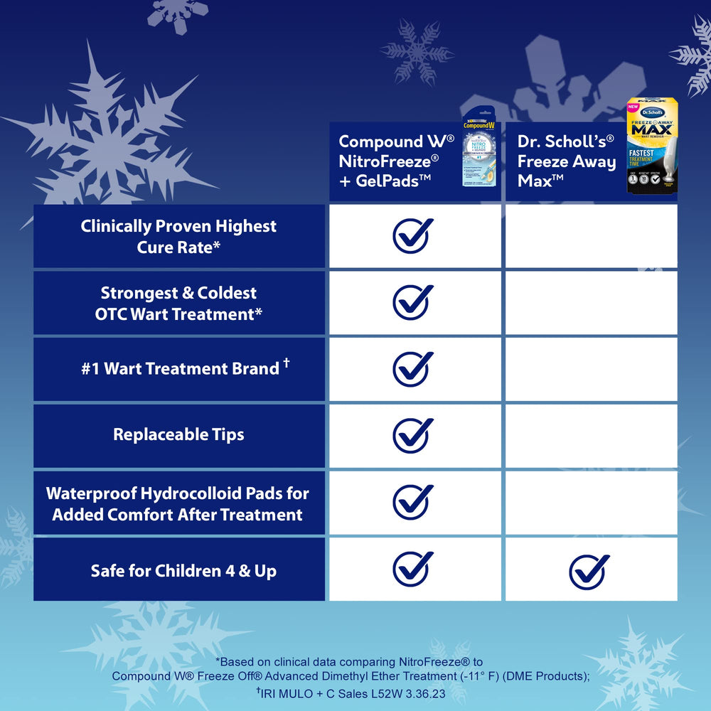 Compound W NitroFreeze replacement tips ensure precise, controlled wart treatment.