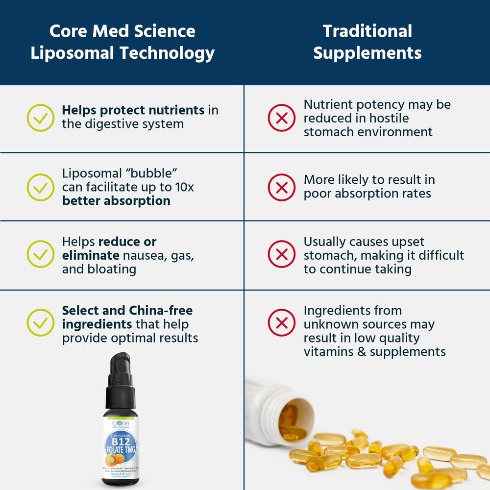 Core Med Science product label highlighting liposomal technology and key ingredients.