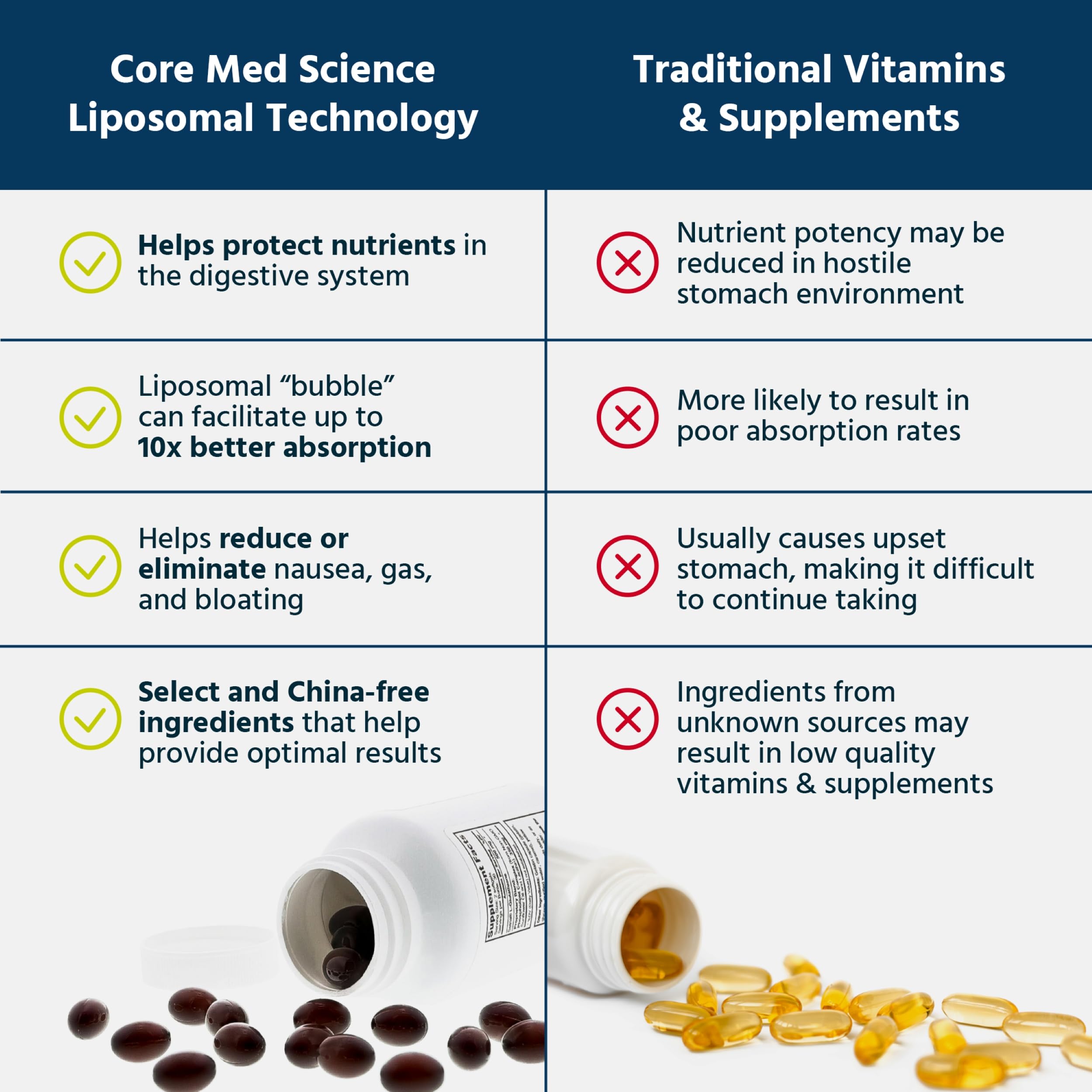 Core Med Science Liposomal Active B-Complex ingredients featuring B vitamins and minerals.