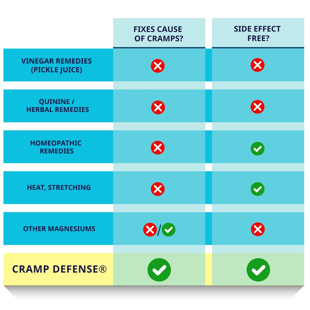 Cramp Defense capsules suitable for day and night use