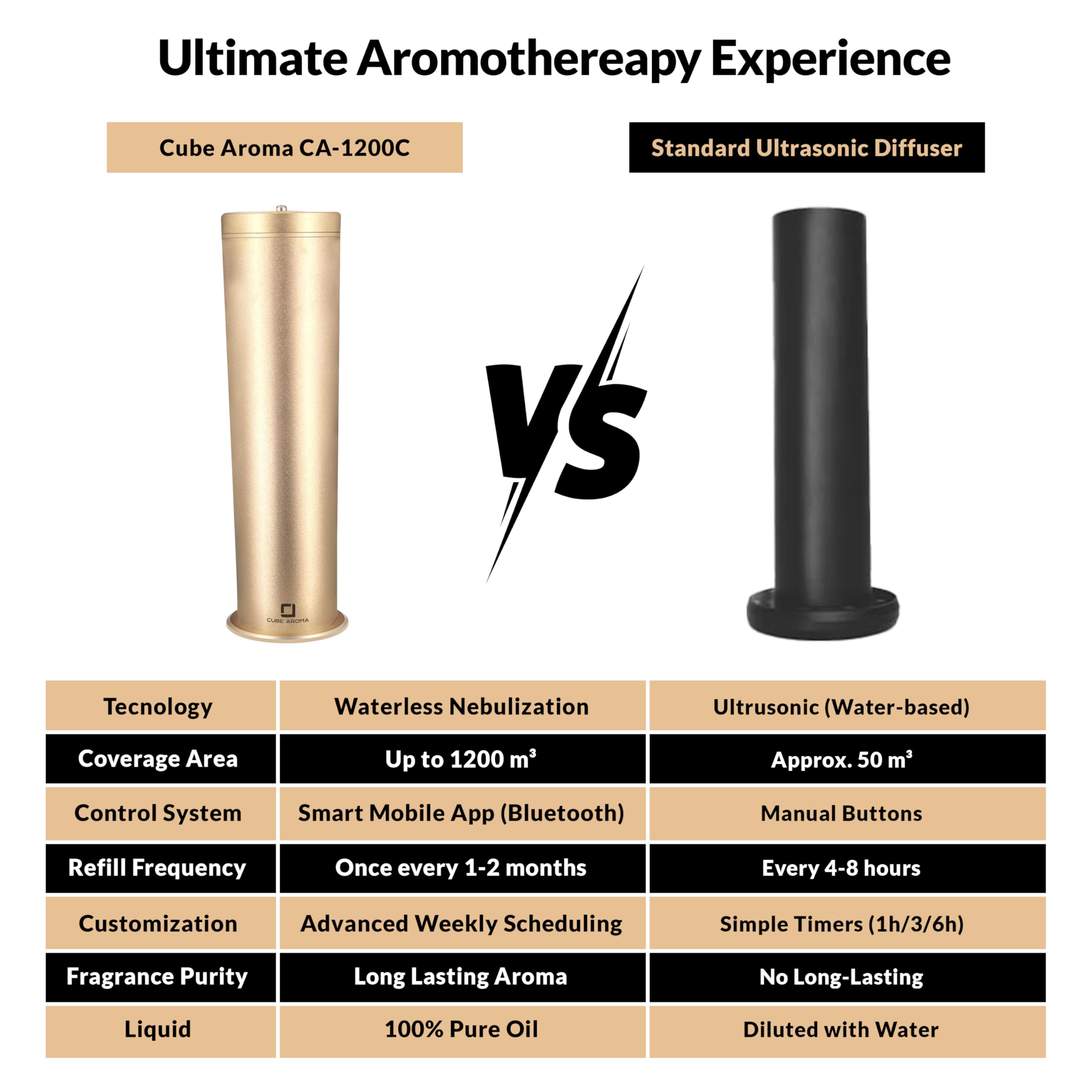 Cube Aroma CA-1200 Gold Diffuser app control showcases convenient mist and timer adjustments.