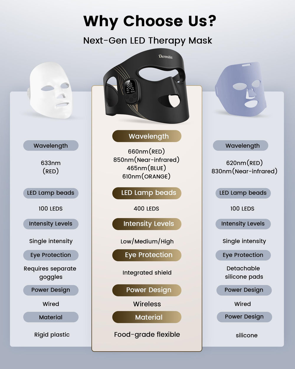 Dermita wireless mask with remote control for easy session settings