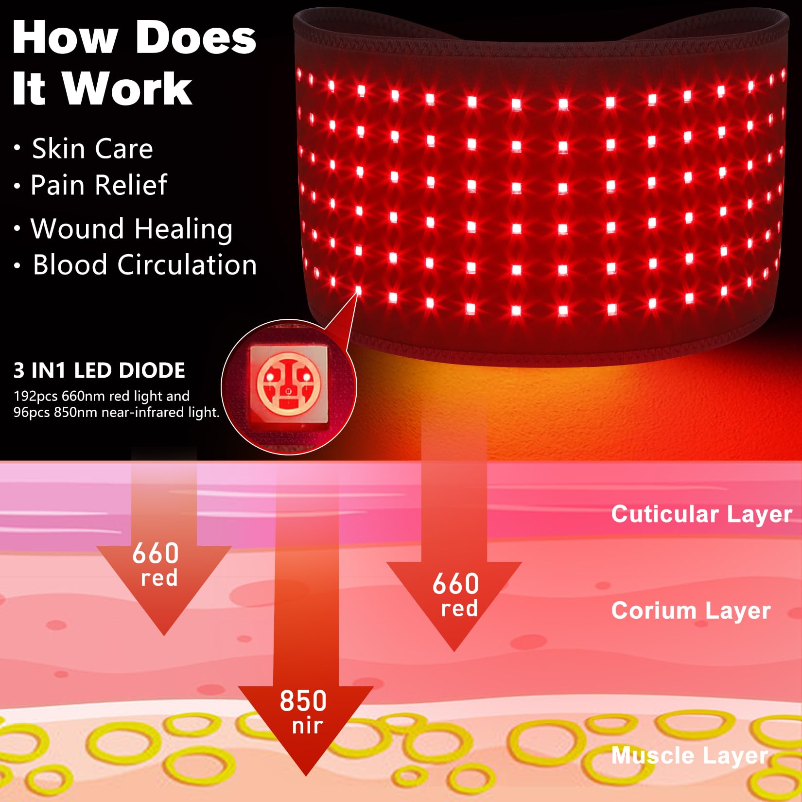 DGXINJUN 96 near-infrared 850nm LEDs extend deeper reach for comfort.