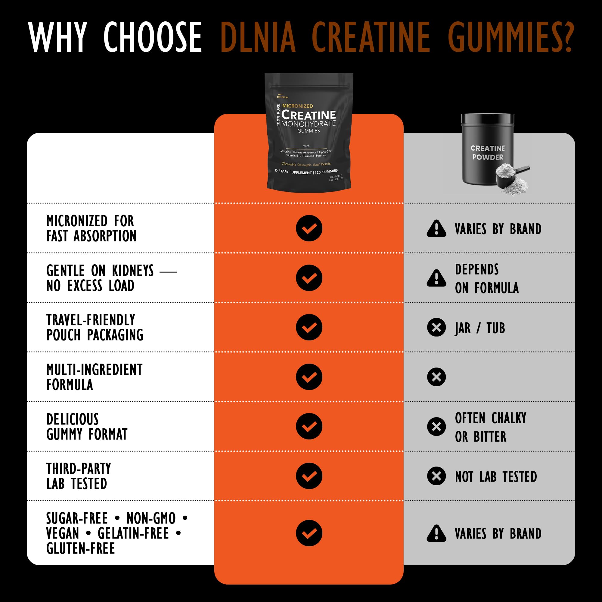 DLNIA Creatine Monohydrate Gummies ingredients panel shows premium creatine and B12 for stamina