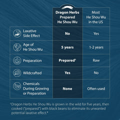 Dragon Herbs He Shou Wu label close-up for daily energy and healthy aging