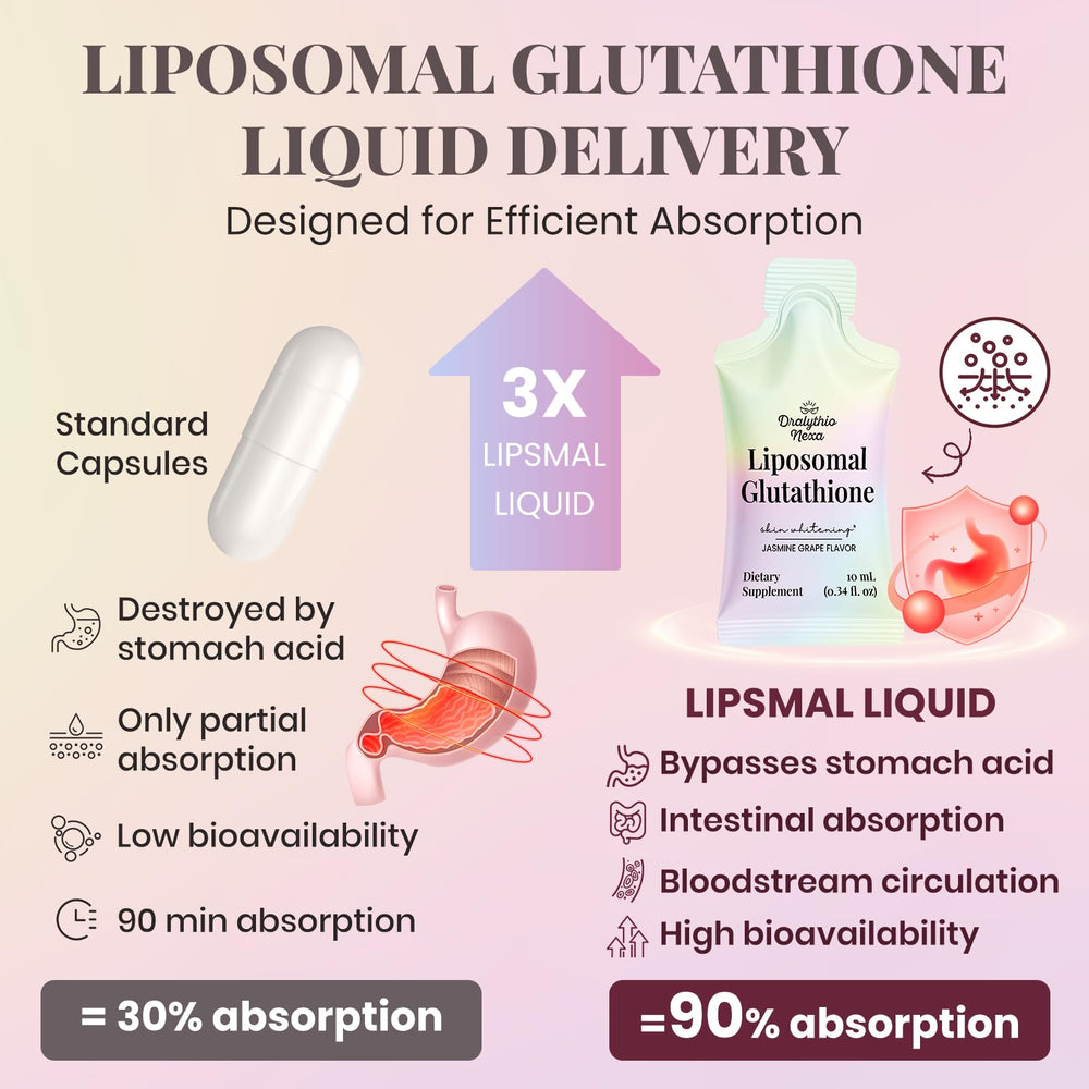 DRALYTHIO NEXA liposomal glutathione pour bottle emphasizes quick intake and absorption.