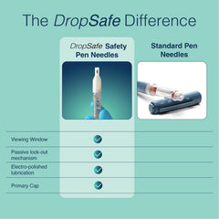 Dropsafe electro-polished lubrication reduces friction for smoother injections.