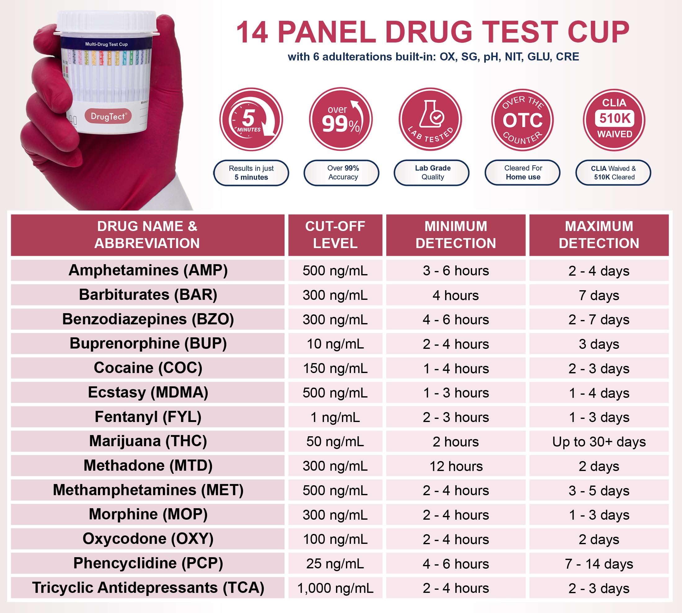 DrugTect fentanyl panel included for expanded safety screening.