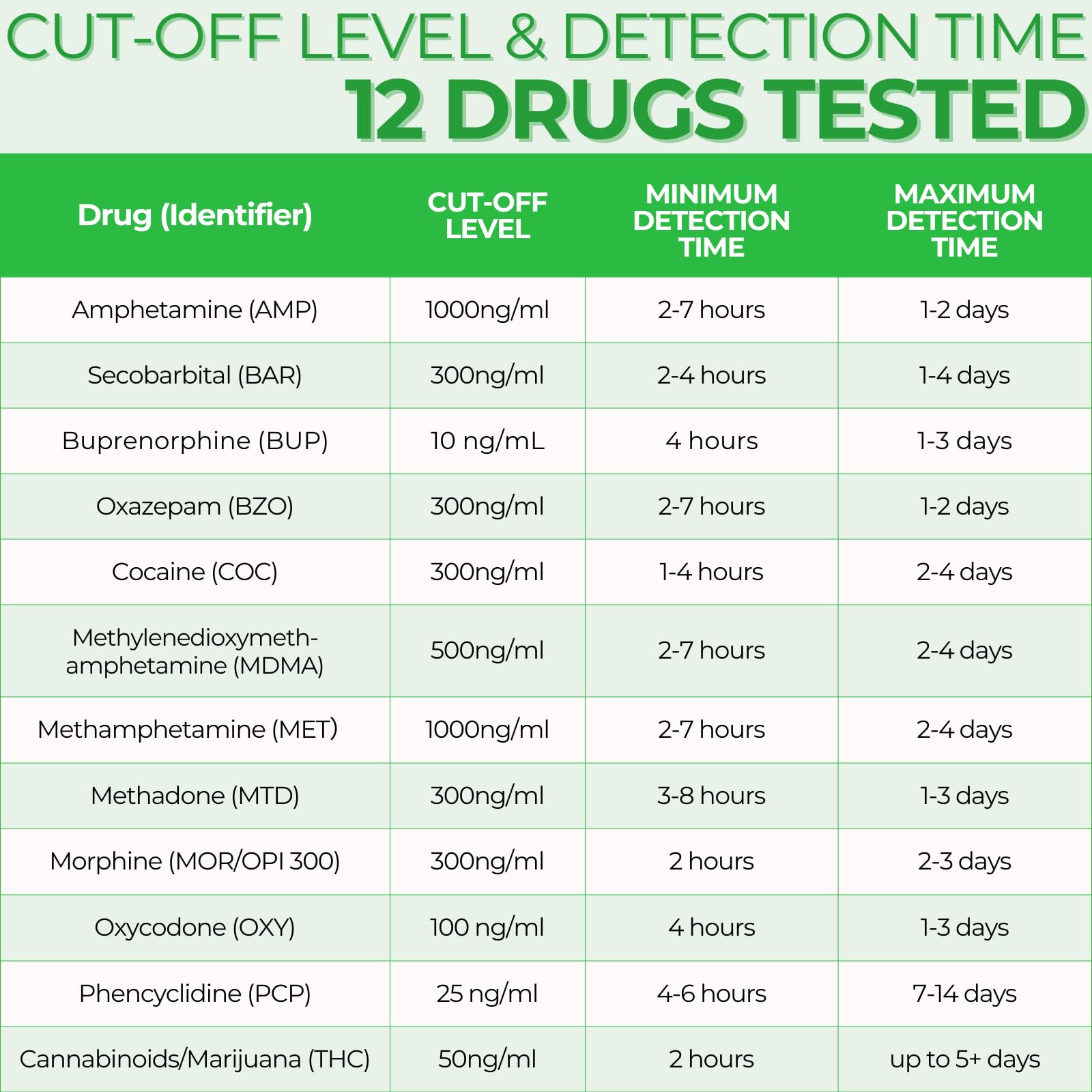 Easy@Home drug test cup reading results in five minutes for quick screening.