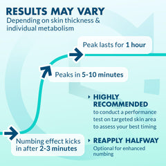 Ebanel lidocaine spray applied to skin for temporary relief.