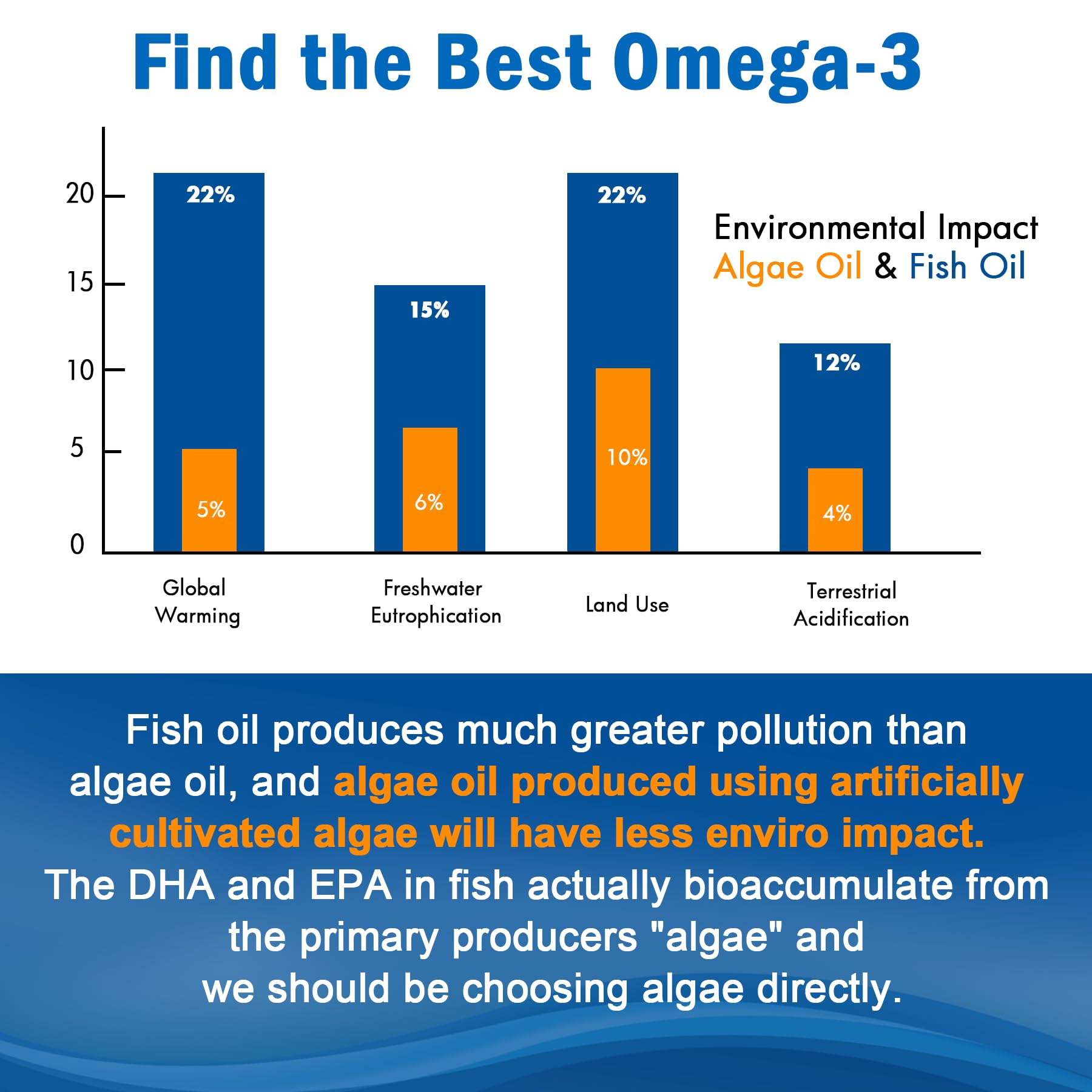 EnvyCure omega-3 gummies no fish taste aroma and clean finish