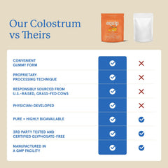 Equip Foods Core Bovine Colostrum Gummies serving pack shows 60 gummies for 30 servings.