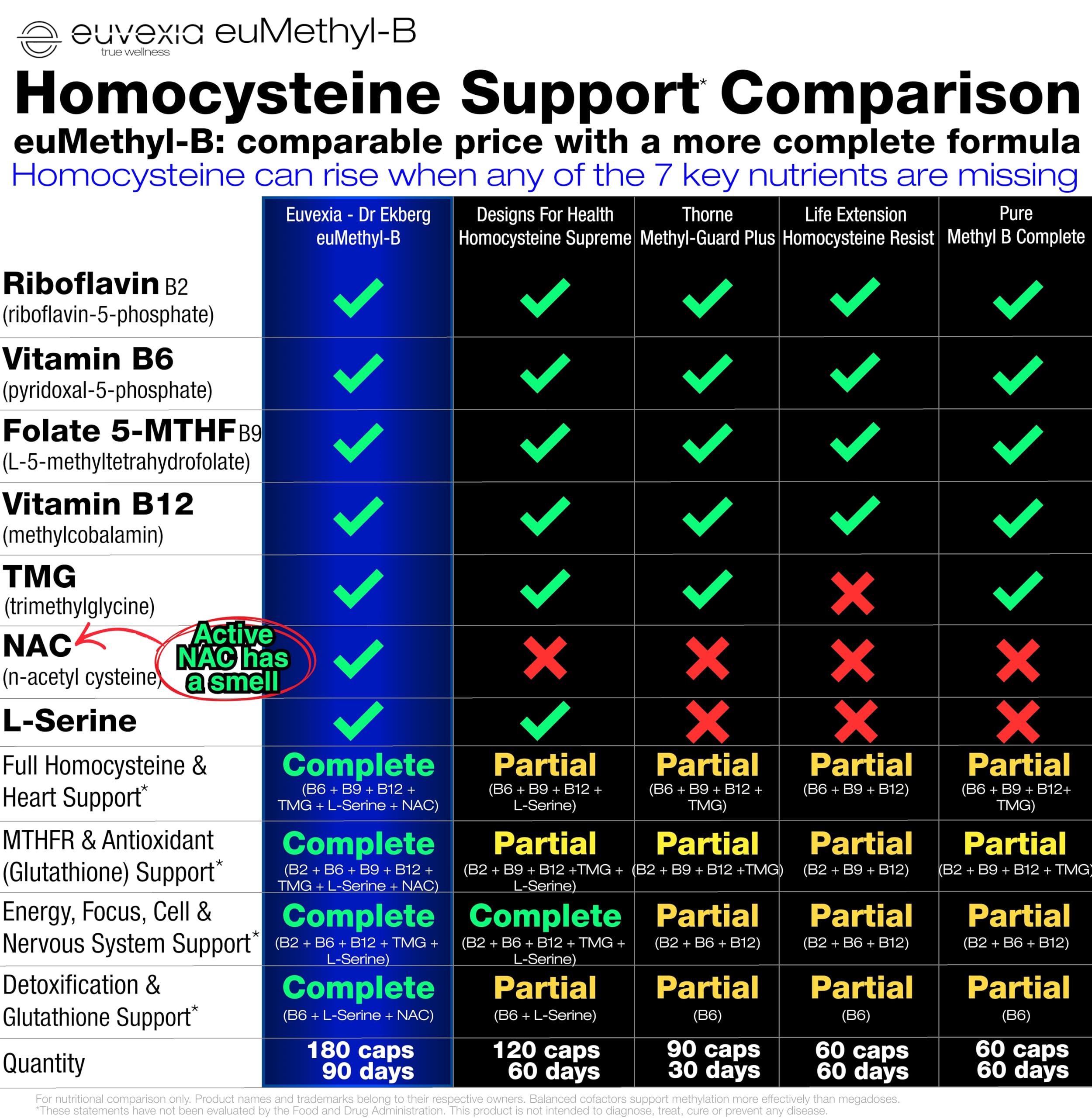 NAC and L-serine visible in euMethyl-B formula for cellular support.