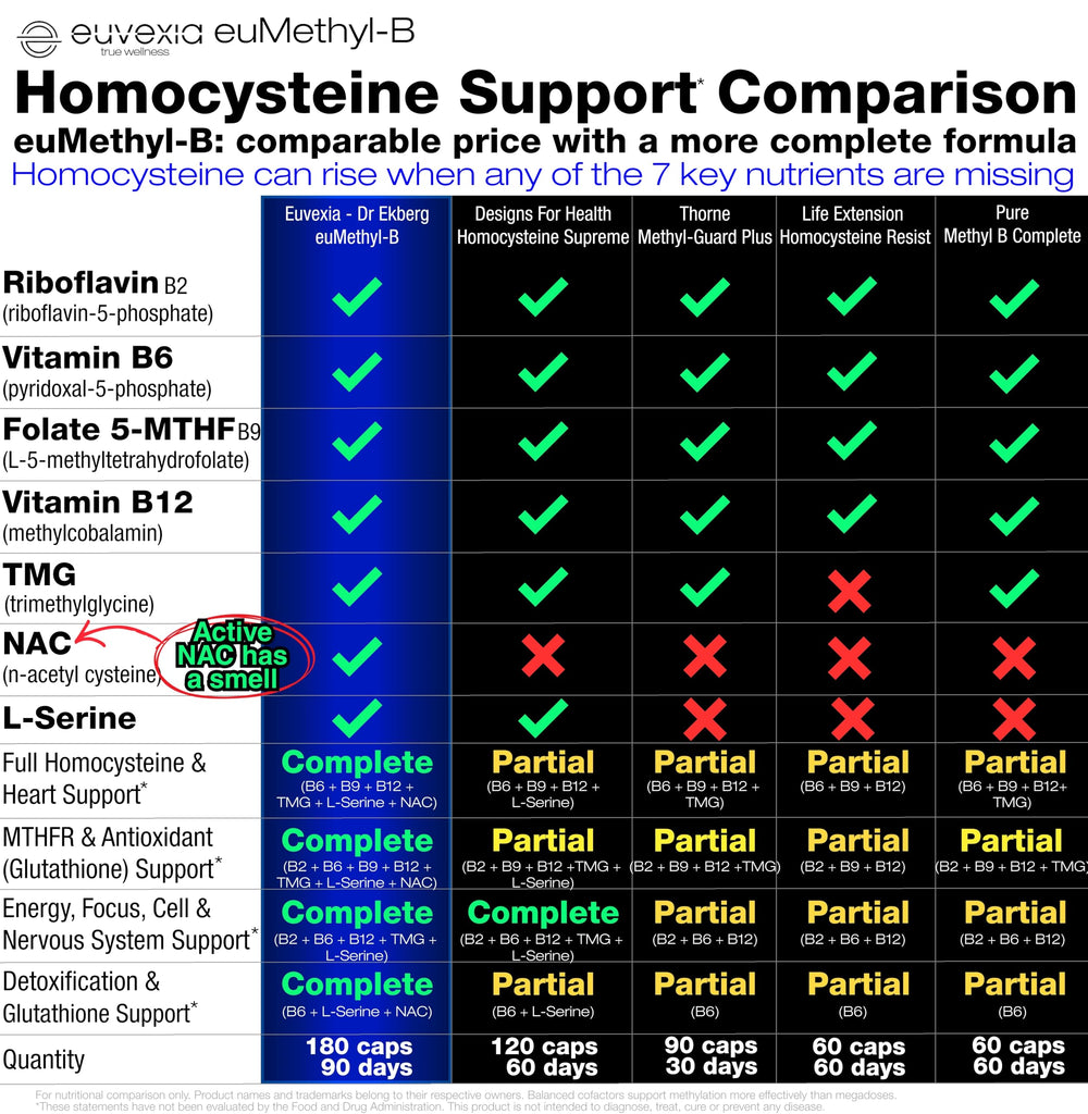 NAC and L-serine visible in euMethyl-B formula for cellular support.