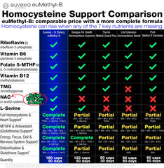 NAC and L-serine visible in euMethyl-B formula for cellular support.