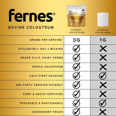 Fernes USA-made colostrum bottle from Grade A farms highlighting premium quality