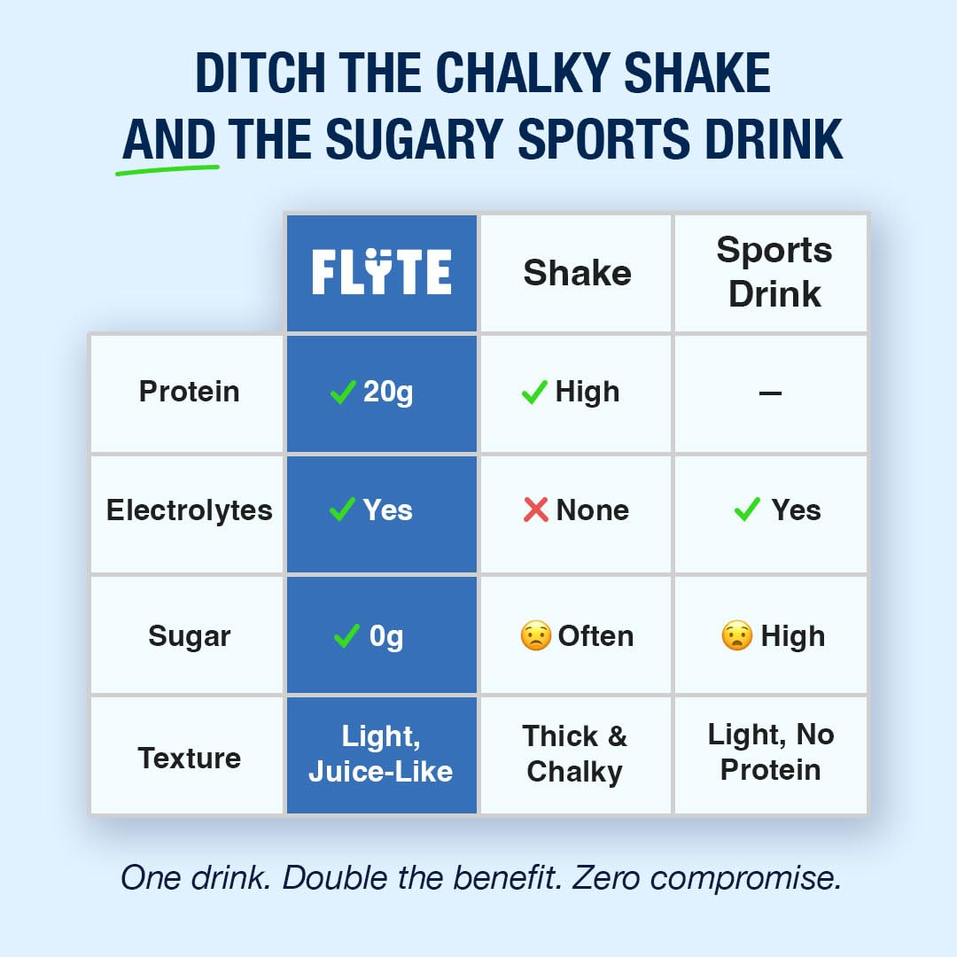 FLYTE Clear Whey Isolate Blue Raspberry ingredients list graphic notes grass-fed whey and stevia