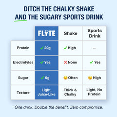 FLYTE Clear Whey Isolate Blue Raspberry ingredients list graphic notes grass-fed whey and stevia