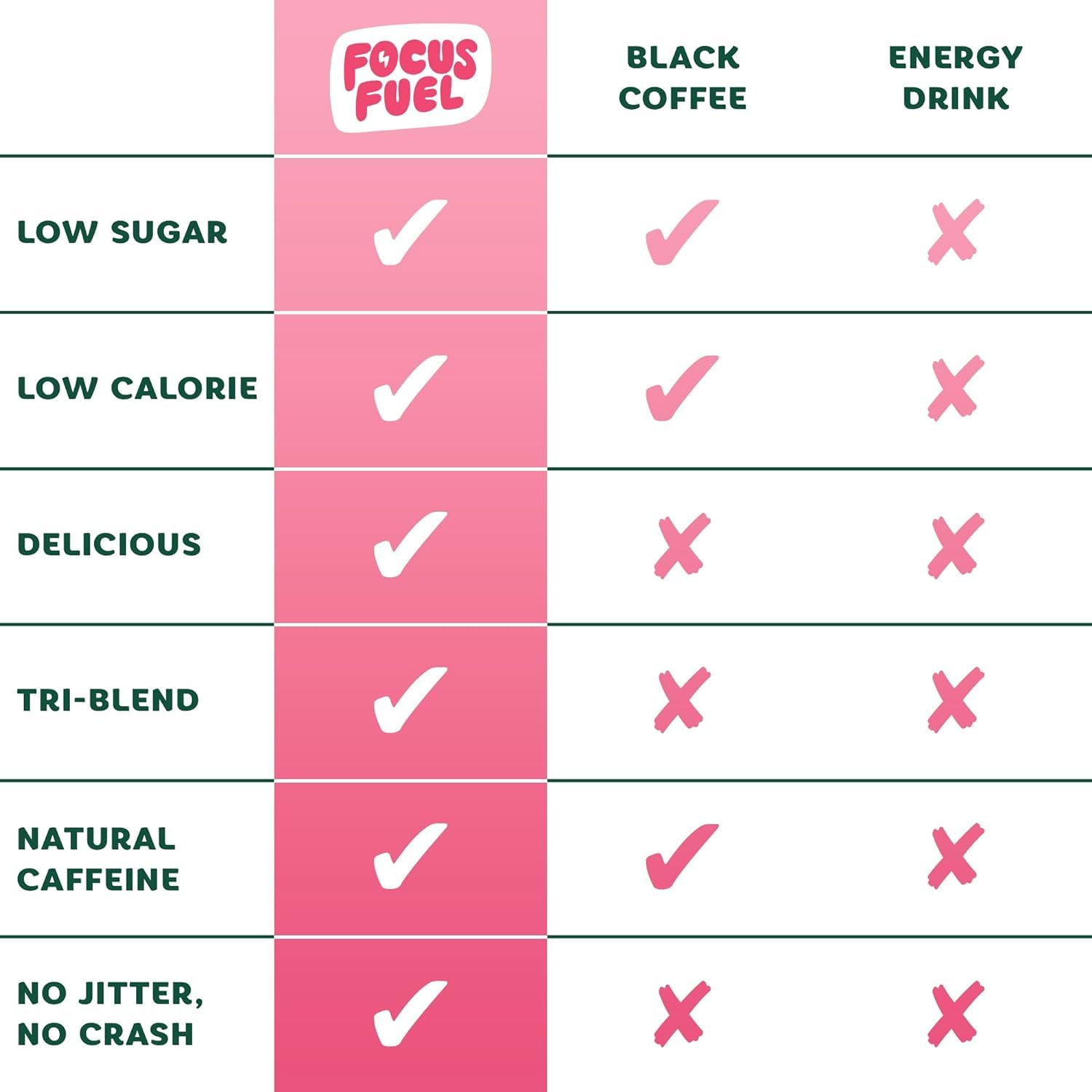FocusFuel Energy Chews nutrition panel emphasizes 100 mg caffeine per serving.