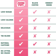 FocusFuel Energy Chews nutrition panel emphasizes 100 mg caffeine per serving.