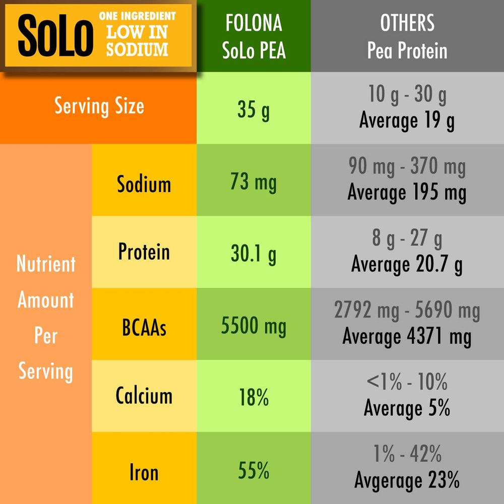 Nutrition label highlights 30 g protein and 5.5 g BCAAs