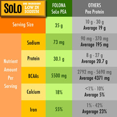Nutrition label highlights 30 g protein and 5.5 g BCAAs