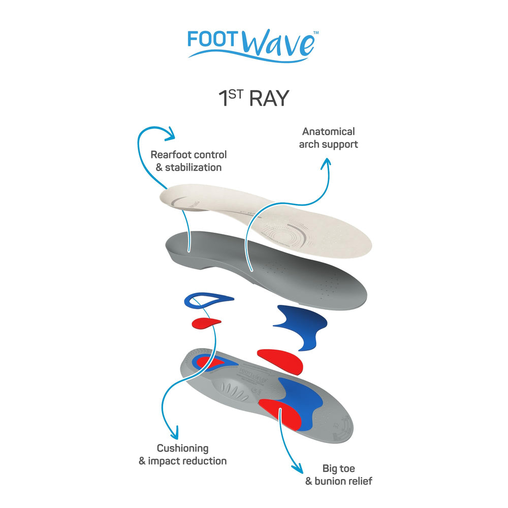 FootWave 1st RAY insoles designed for pre- and post-surgery protection.