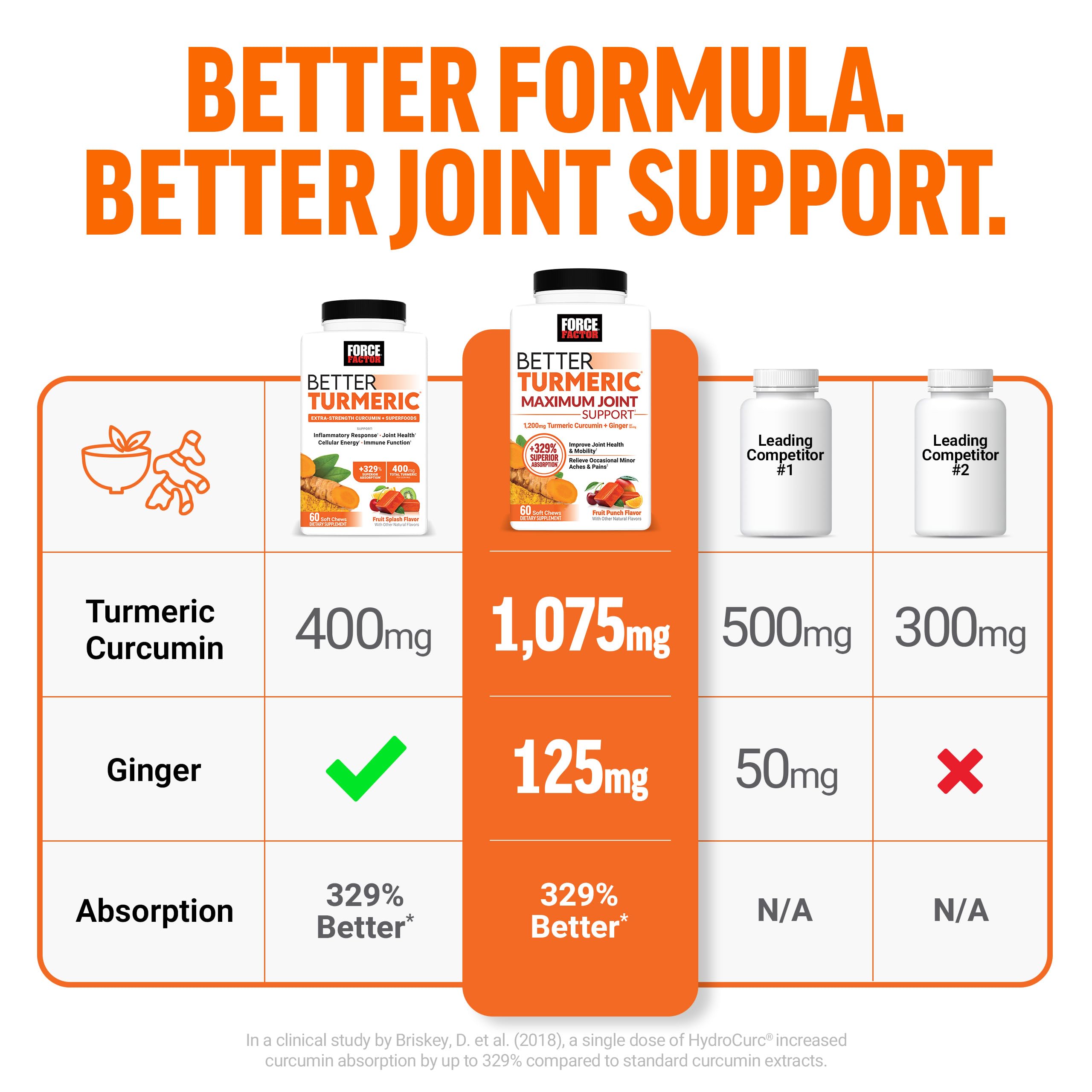Force Factor Better Turmeric packaging with HydroCurc branding signaling bioavailability advantages