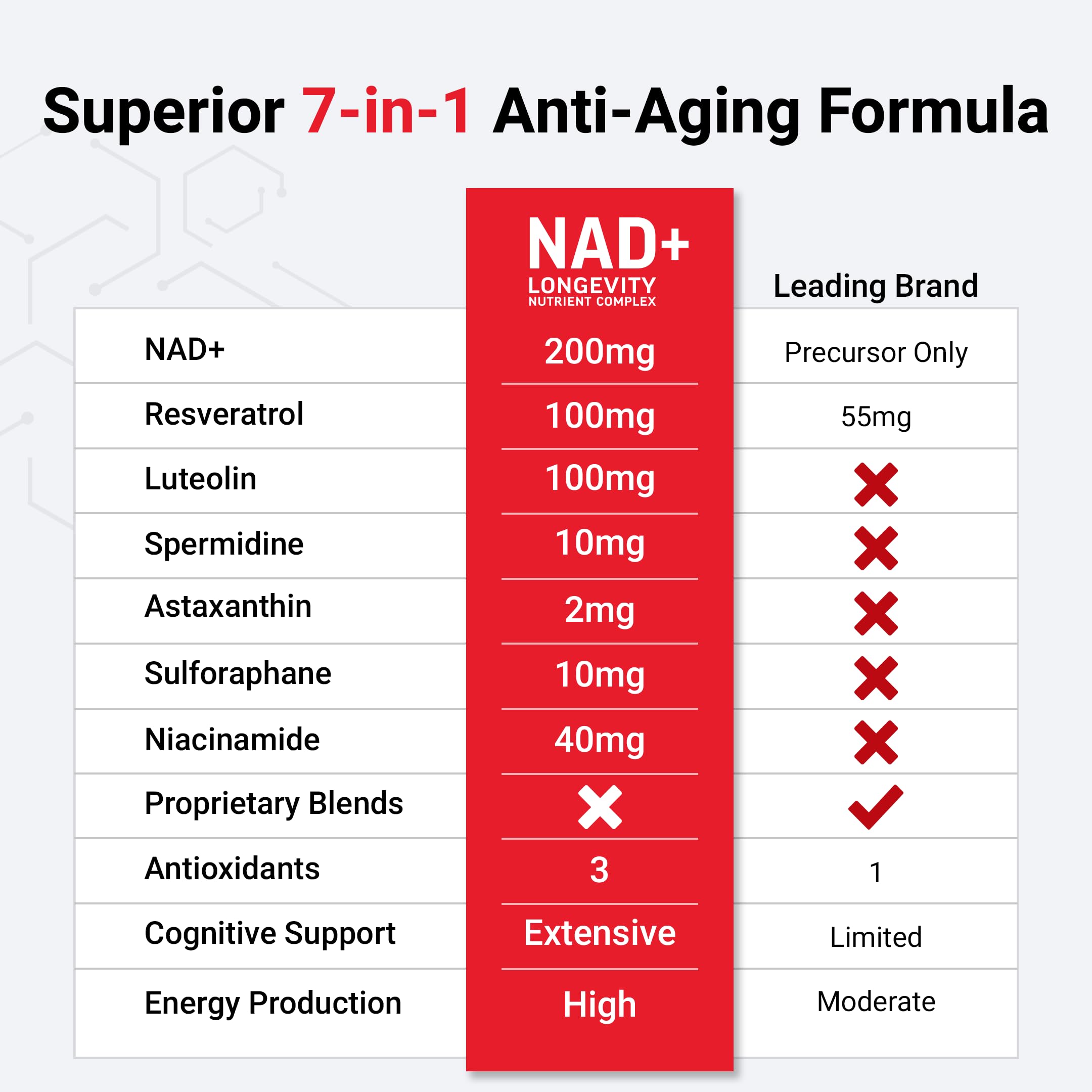 Force Factor NAD+ supplement facts card on packaging.