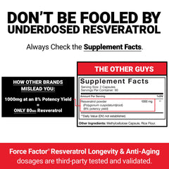 Front view of Force Factor Resveratrol bottle showcasing premium packaging