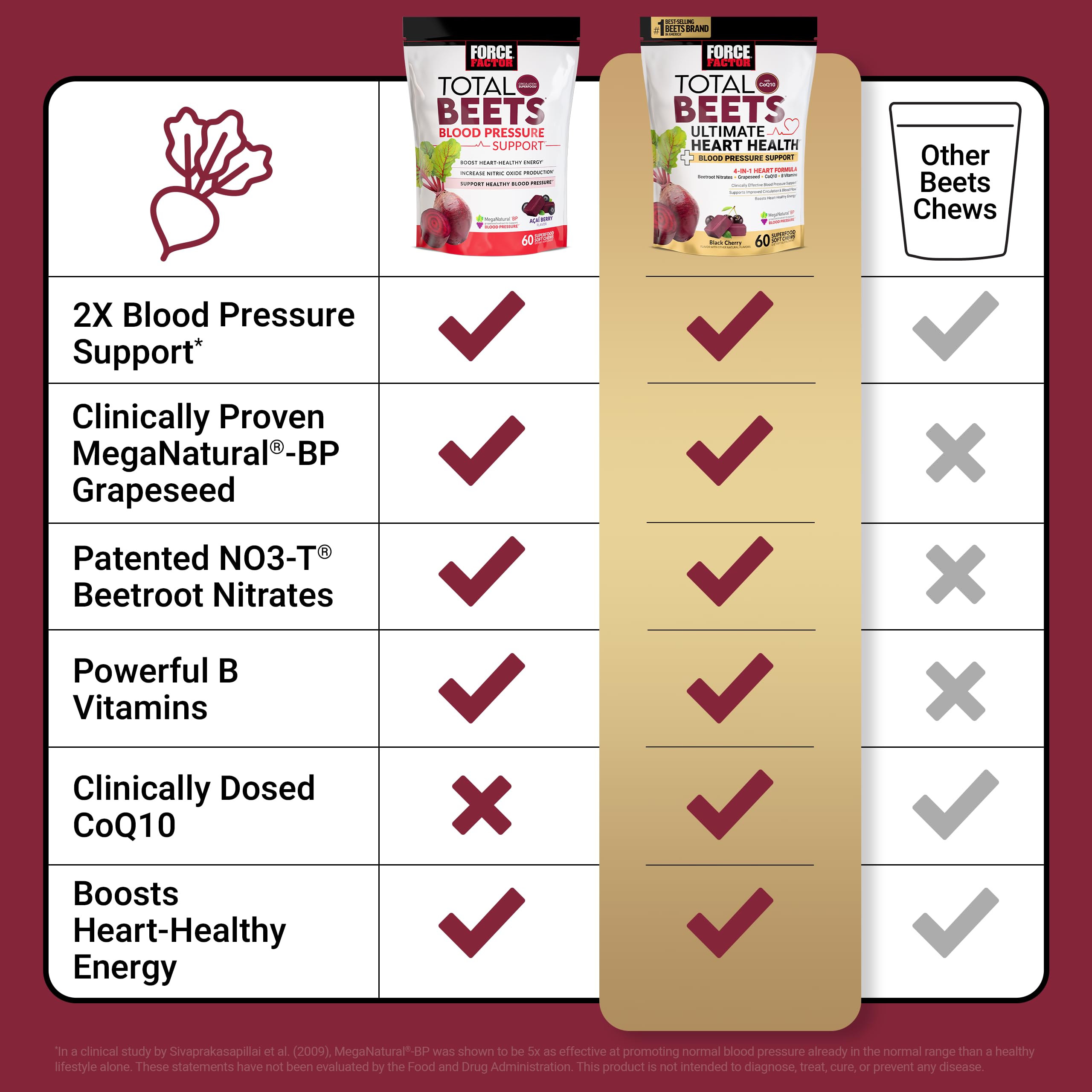 Force Factor Total Beets grapeseed extract visual suggests potential blood pressure support.