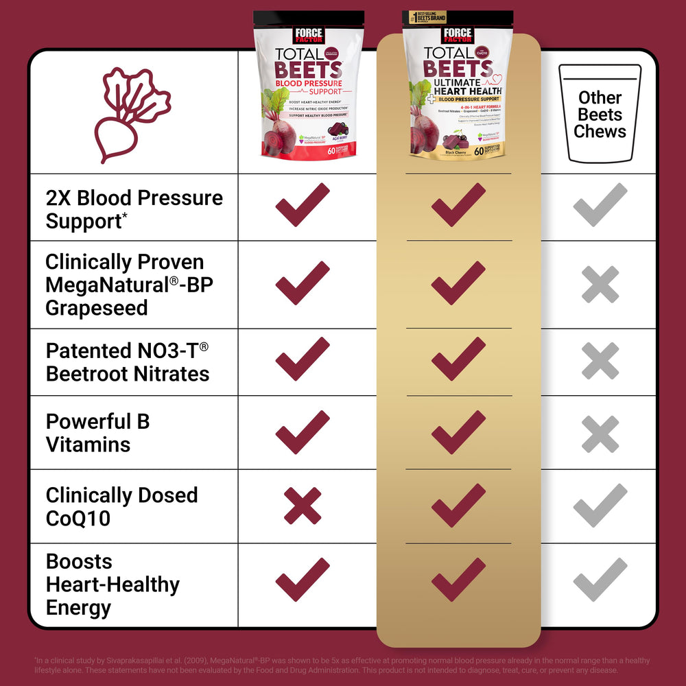 Force Factor Total Beets grapeseed extract visual suggests potential blood pressure support.