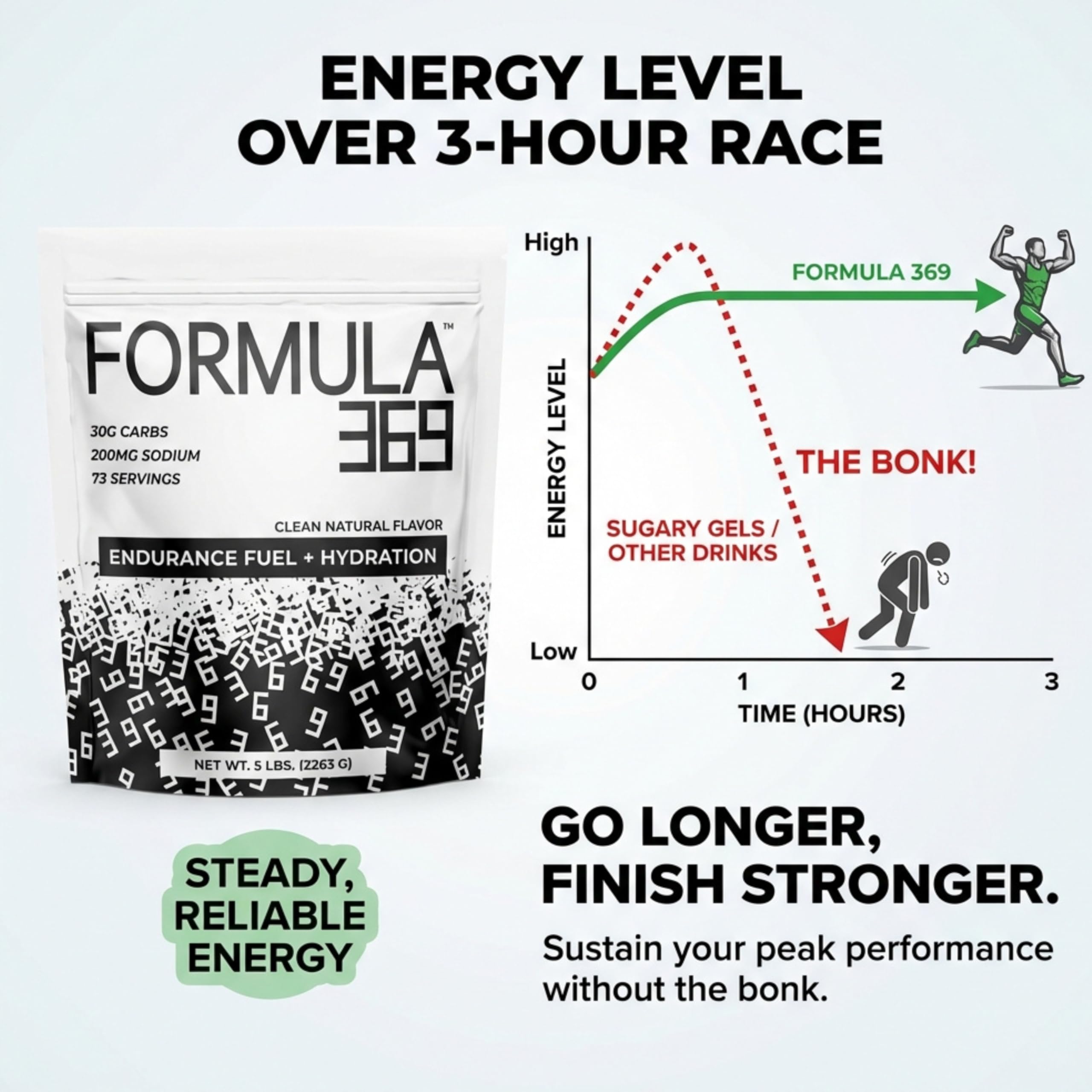 Formula 369 high-carb fuel athlete-use scene during intense training