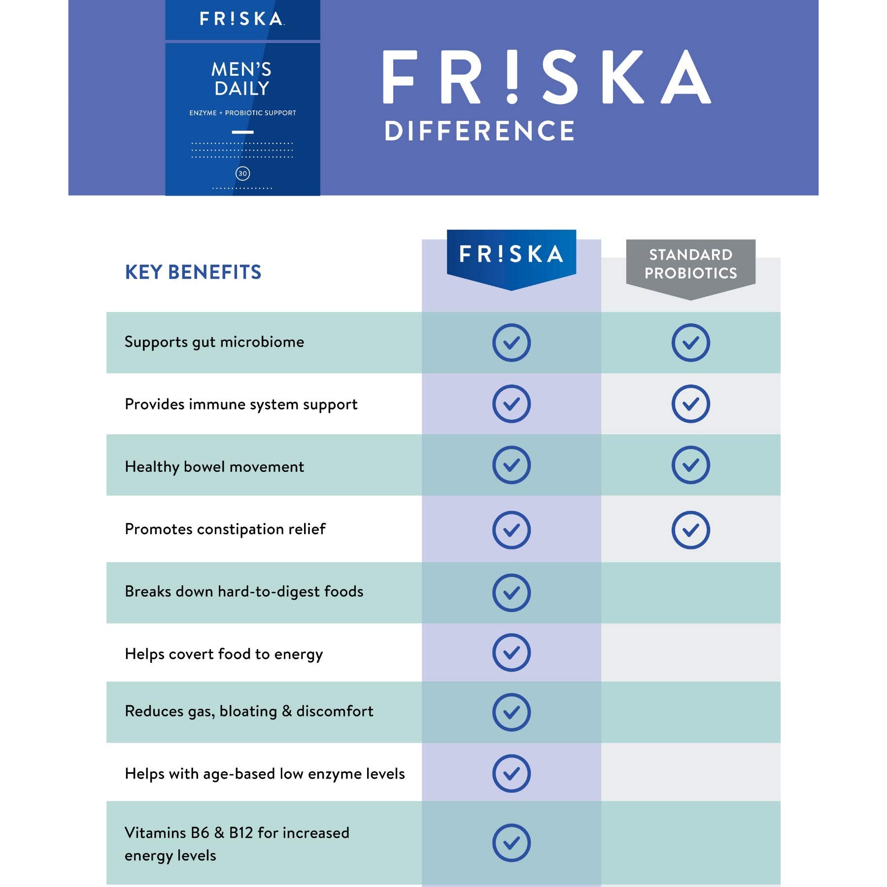 Friska lactase-dairy enzyme formula aids dairy sugar digestion.