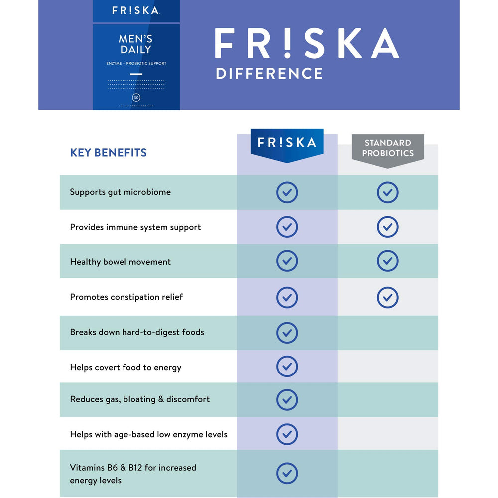 Friska lactase-dairy enzyme formula aids dairy sugar digestion.