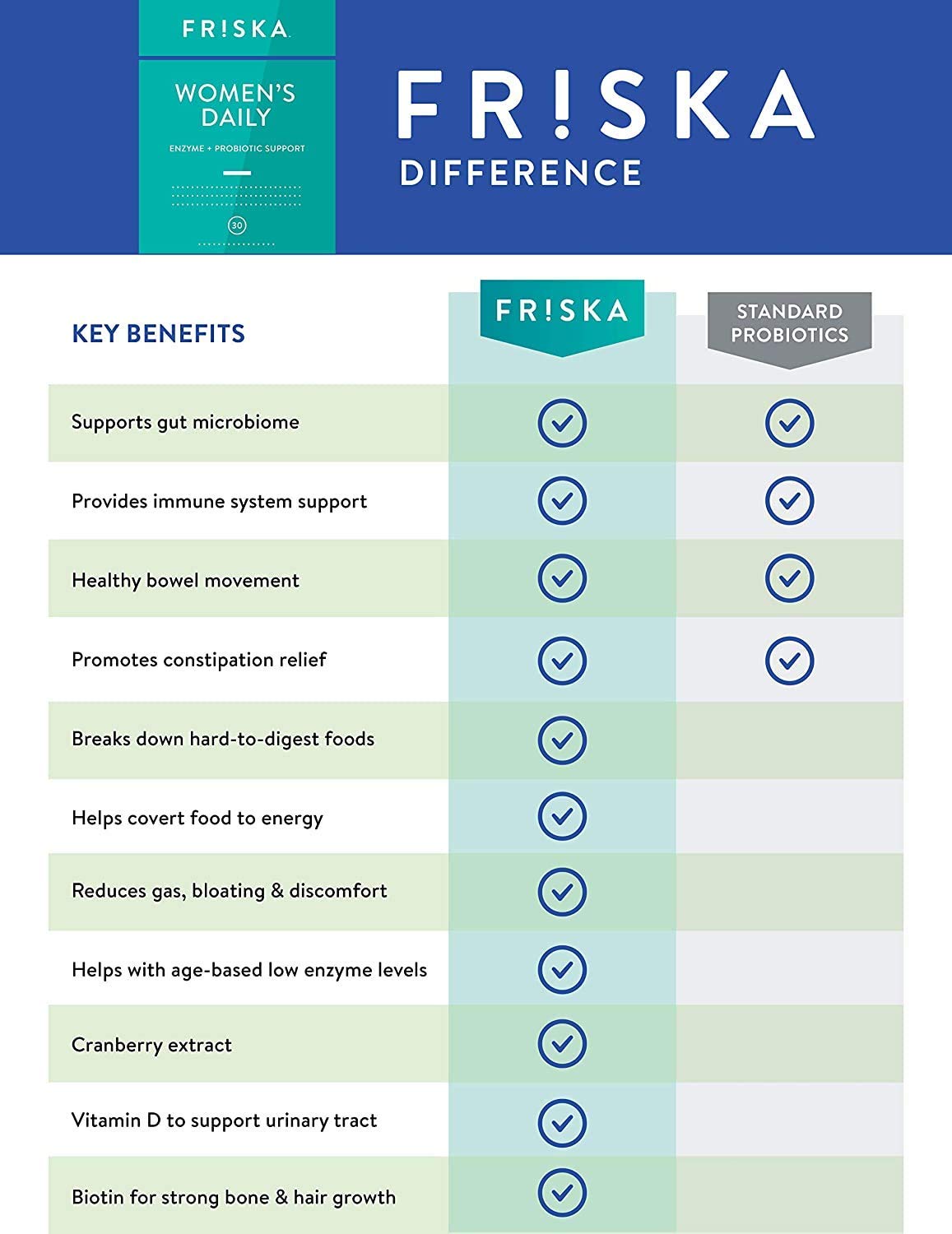 Friska taking with meals image suggests daily digestion support