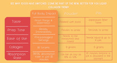 Liquid collagen in a glass, quick mixing and hydration-friendly use