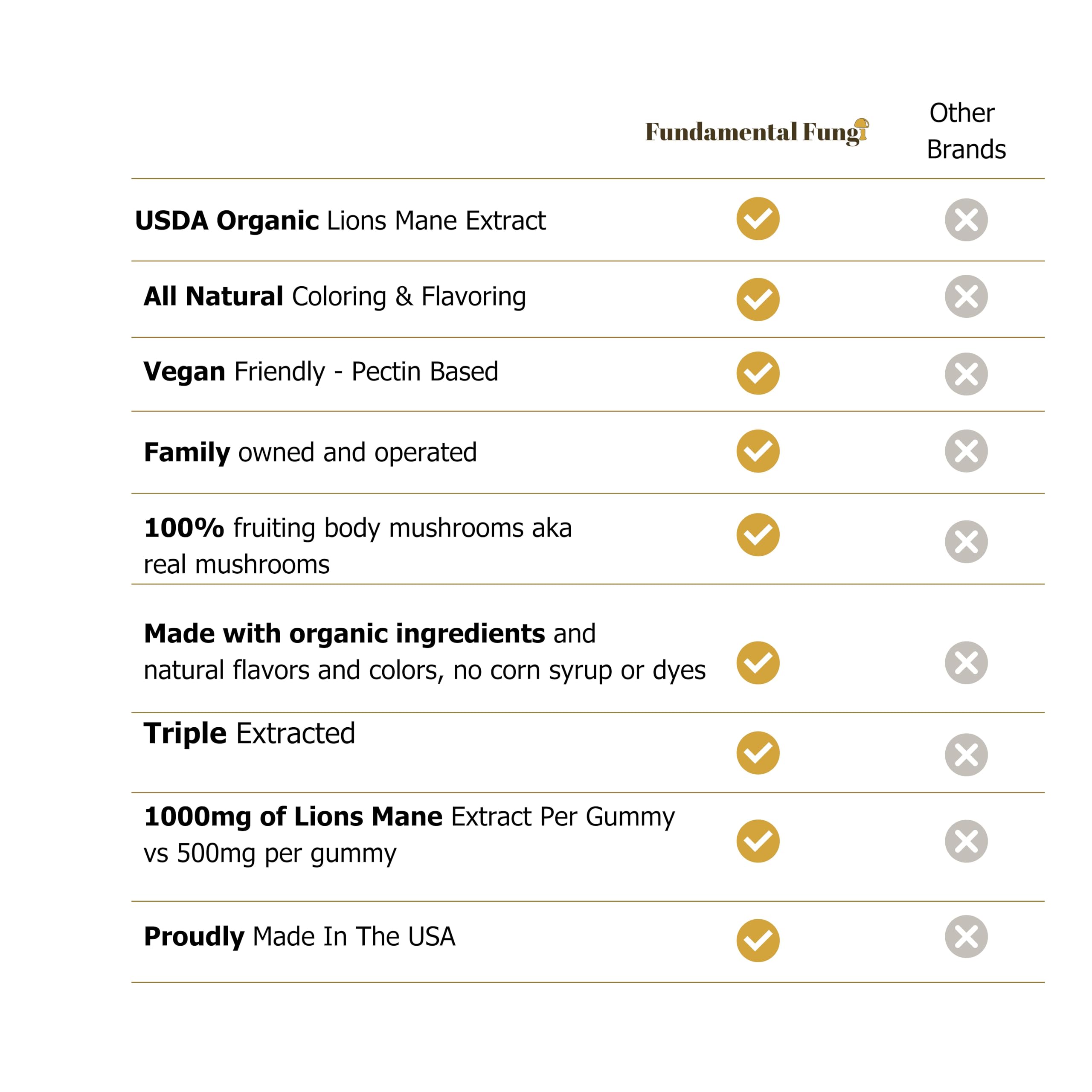 Fundamental Fungi Cordyceps gummies ingredients highlights organic, non-GMO Cordyceps extract.