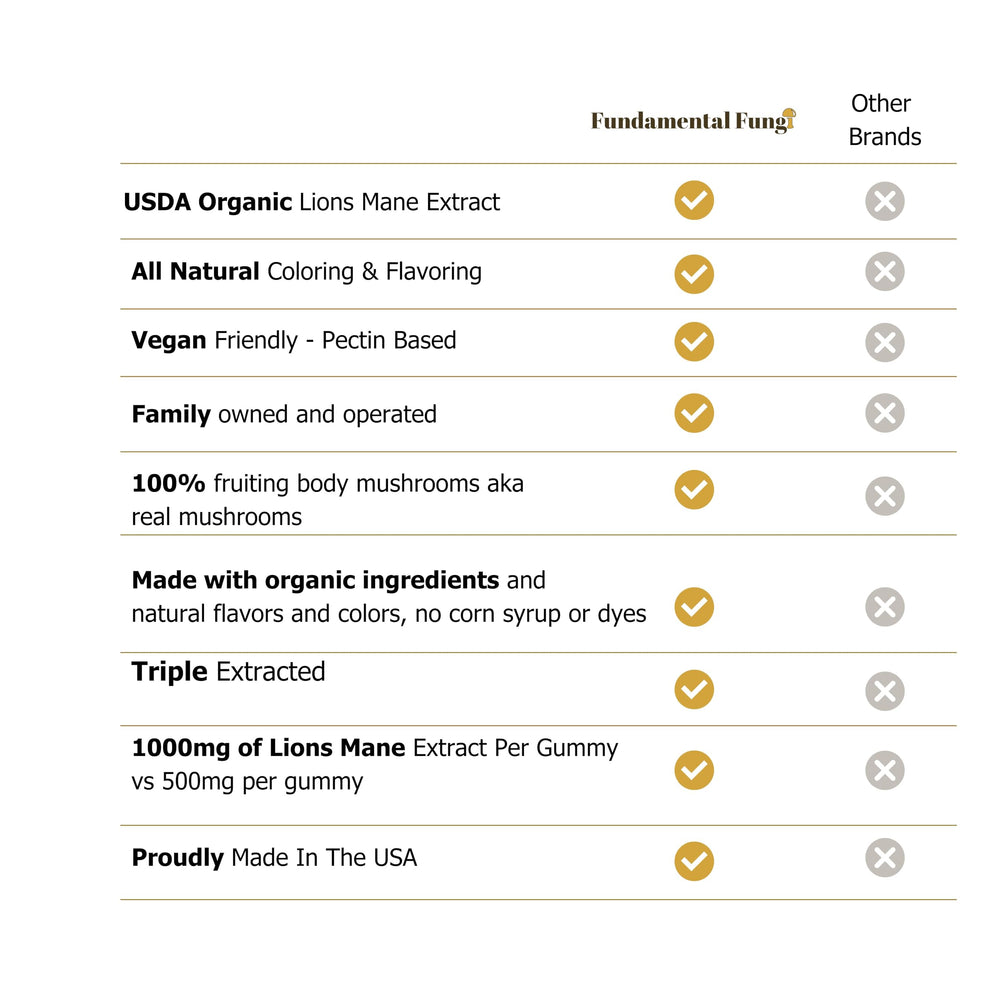 Fundamental Fungi Cordyceps gummies ingredients highlights organic, non-GMO Cordyceps extract.