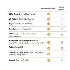 Fundamental Fungi Cordyceps gummies ingredients highlights organic, non-GMO Cordyceps extract.