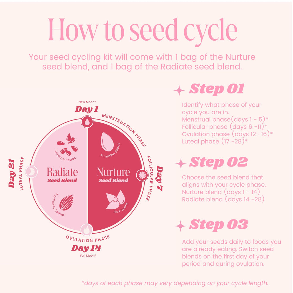 Funk It Wellness Seed Cycling Kit seeds on yogurt illustrates versatile meal add-ins.