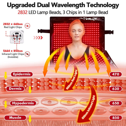 GarveeHome dual-wavelength 660nm-850nm technology targets tissues across depths