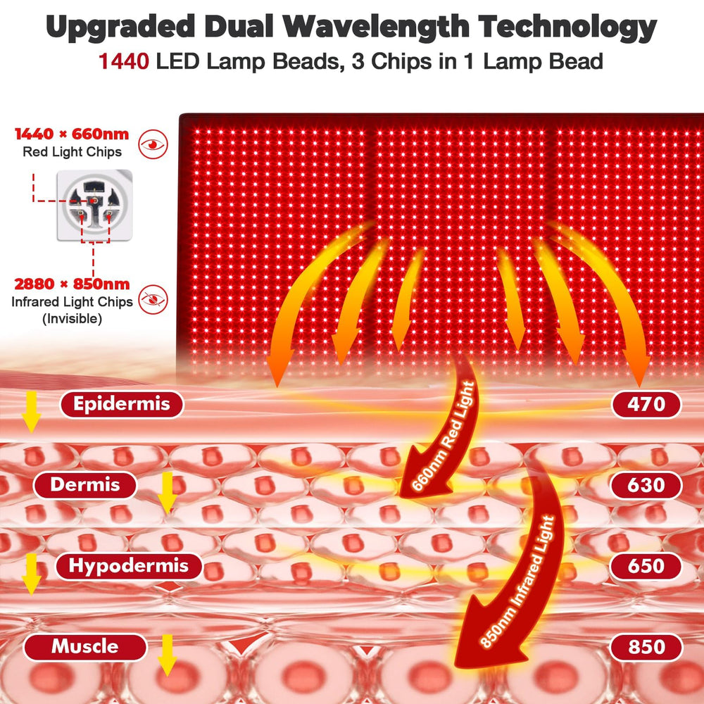 GarveeHome red light therapy mat LED close-up showing dual wavelengths.
