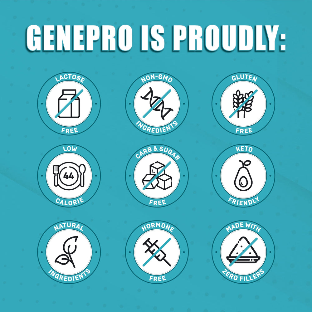Infographic-style image illustrating 3x absorption of GENEPRO GEN. 3.