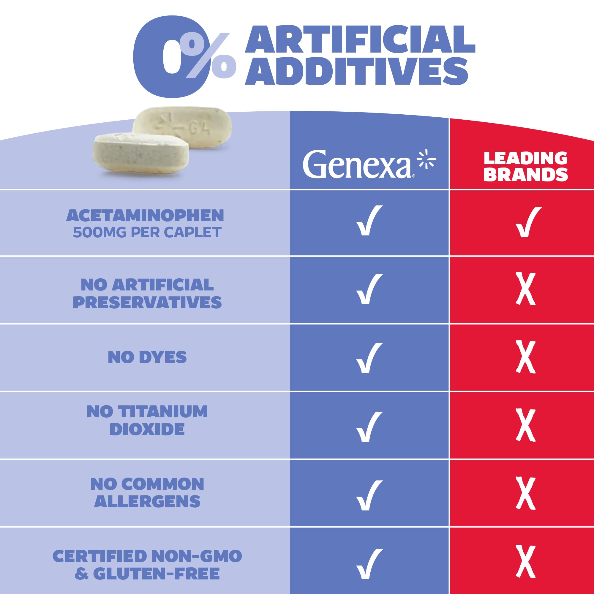 Genexa Clean Acetaminophen 500mg dye-free formulation supports sensitive users.