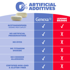 Genexa Clean Acetaminophen 500mg dye-free formulation supports sensitive users.